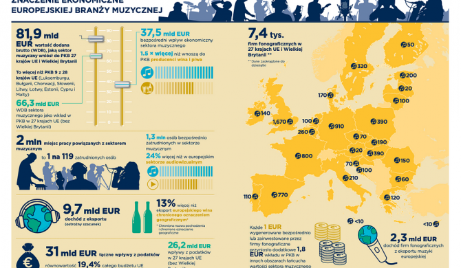 Branża muzyczna zapewnia 2 miliony miejsc pracy i wnosi 81,9 miliarda euro rocznie do gospodarki UE i Wielkiej Brytanii Branża muzyczna zapewnia 2 miliony miejsc pracy i wnosi 81,9 miliarda euro rocznie do gospodarki UE i Wielkiej Brytanii
