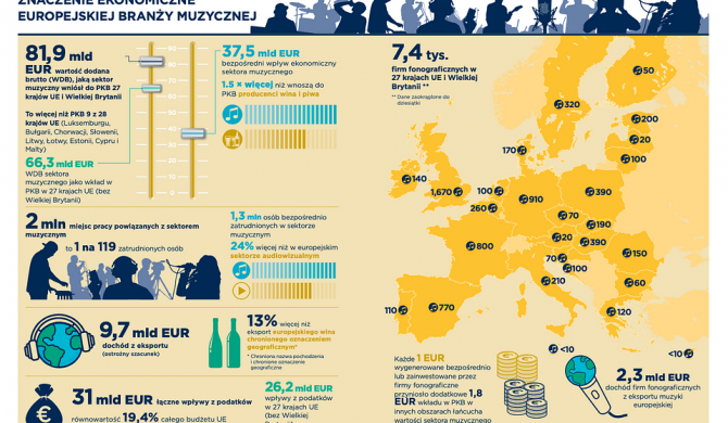 Branża muzyczna zapewnia 2 miliony miejsc pracy i wnosi 81,9 miliarda euro rocznie do gospodarki UE i Wielkiej Brytanii