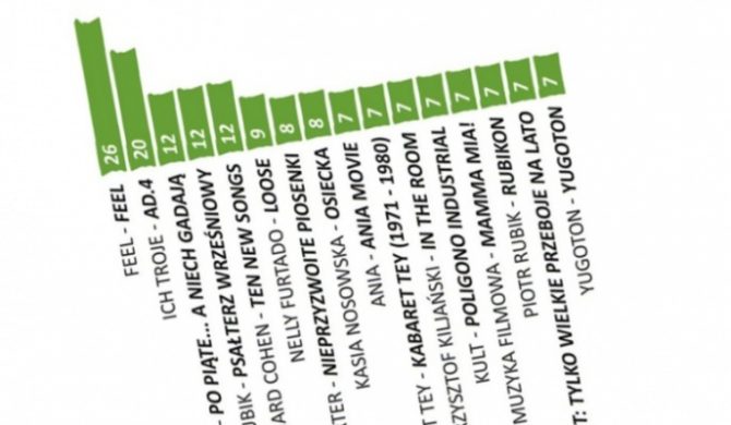 Kto Sprzedał Najwięcej Płyt W Polsce W Historii